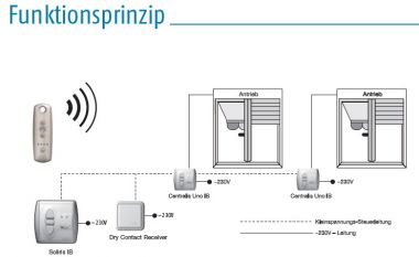 Somfy Dry Contact Receiver f&uuml;r IB-Systeme (1810750)