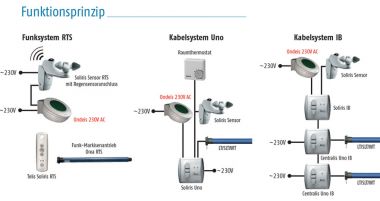 Somfy Regenf&uuml;hler Regensensor Ondeis (9016345)