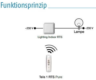 Somfy Lighting Indoor RTS