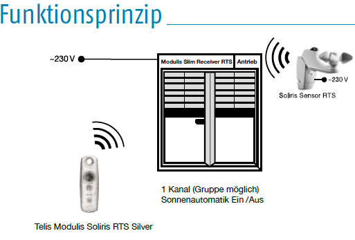 Somfy Soliris Modulis Slim Receiver RTS Kabelenden offen